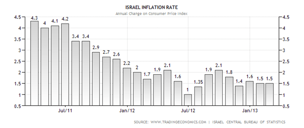 Israel's Inflation Rate