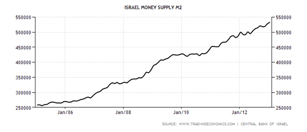 Israel's money supply