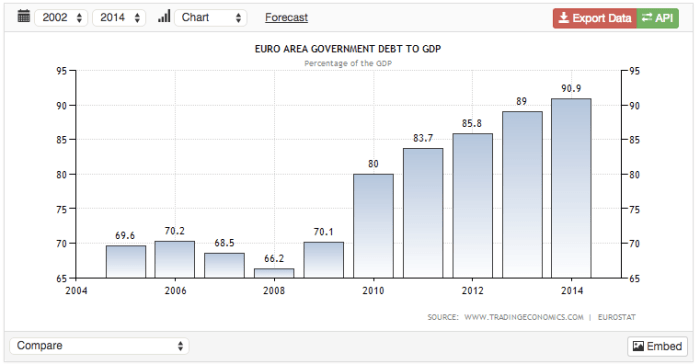 Debt to GDP Eurozone