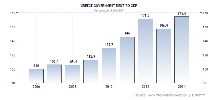 greece-government-debt-to-gdp