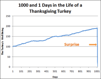 Turkey Chart